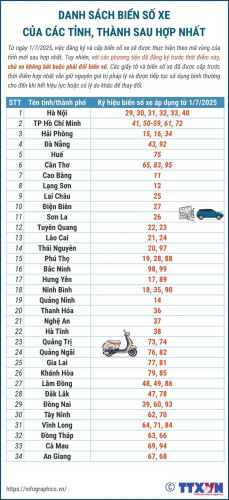 Thay Đổi Ký Hiệu Biển Số Xe Sau Ngày 1/7/2025: Quy Định Mới Từ Cục CSGT. (Ảnh: TTXVN)
